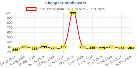 myntra.com DukieKooky Cream Puppy Soft Toy dukiekooky Price History Graph from 1 Aug 2024 to 27 Oct 2025