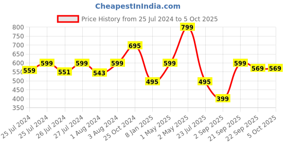 myntra.com DukieKooky Dinosaur Soft Plush Animals and Birds Soft Toys and Dolls dukiekooky Price History Graph from 25 Jul 2024 to 4 Oct 2025