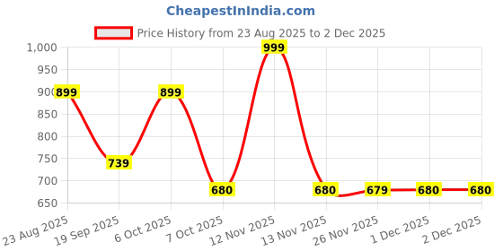 myntra.com DukieKooky Girls Cateye Sunglasses with Polarised and UV Protected dukiekooky Price History Graph from 23 Aug 2025 to 1 Dec 2025