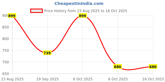 myntra.com DukieKooky Girls Other Sunglasses with Polarised and UV Protected DKSG537A dukiekooky Price History Graph from 23 Aug 2025 to 16 Oct 2025