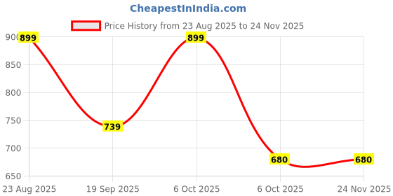 myntra.com DukieKooky Girls Other Sunglasses with Polarised and UV Protected Lens DKSG537F dukiekooky Price History Graph from 23 Aug 2025 to 24 Nov 2025