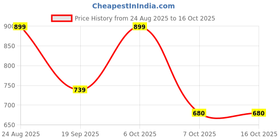 myntra.com DukieKooky Girls Square Sunglasses With Polarised and UV Protected Lens DKSG538E dukiekooky Price History Graph from 24 Aug 2025 to 15 Oct 2025