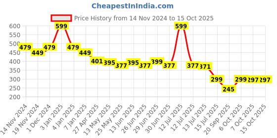 myntra.com DukieKooky Kids Aviator Sunglasses with Polarised and UV Protected Lens DKSG514A dukiekooky Price History Graph from 14 Nov 2024 to 15 Oct 2025