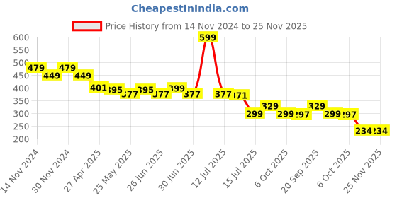 myntra.com DukieKooky Kids Aviator Sunglasses with Polarised and UV Protected Lens DKSG514E-Blue dukiekooky Price History Graph from 14 Nov 2024 to 25 Nov 2025