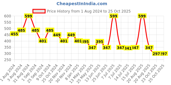 myntra.com DukieKooky Kids Aviator Sunglasses with UV Protected Lens DKSG467A dukiekooky Price History Graph from 1 Aug 2024 to 25 Oct 2025