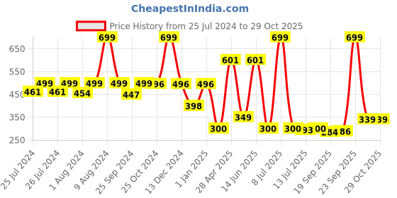 myntra.com DukieKooky Kids Avocado Plush Soft Toy dukiekooky Price History Graph from 25 Jul 2024 to 28 Oct 2025