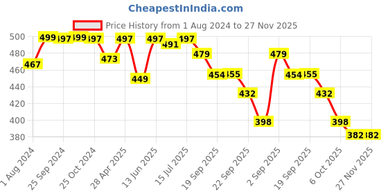 myntra.com DukieKooky Kids Baby Sheep Soft Plush Toy dukiekooky Price History Graph from 1 Aug 2024 to 27 Nov 2025