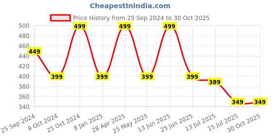 myntra.com DukieKooky Kids Blue & White Sleeping Teddy Soft Toy dukiekooky Price History Graph from 25 Sep 2024 to 29 Oct 2025