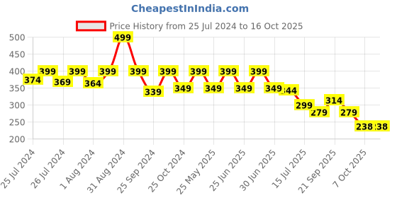 myntra.com DukieKooky Kids Bucket Hat dukiekooky Price History Graph from 25 Jul 2024 to 16 Oct 2025