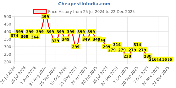 myntra.com DukieKooky Kids Bucket Hat dukiekooky Price History Graph from 25 Jul 2024 to 22 Dec 2025