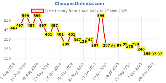 myntra.com DukieKooky Kids Butterfly Sunglasses with Polarised Lens DKSG483B dukiekooky Price History Graph from 1 Aug 2024 to 25 Nov 2025