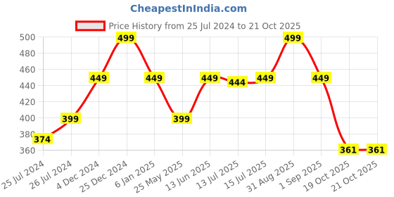 myntra.com DukieKooky Kids Camel Soft Toys dukiekooky Price History Graph from 25 Jul 2024 to 21 Oct 2025