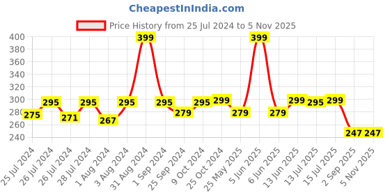 myntra.com DukieKooky Kids Cateye Sunglass with UV Protected Lens DKSG457F dukiekooky Price History Graph from 25 Jul 2024 to 4 Nov 2025