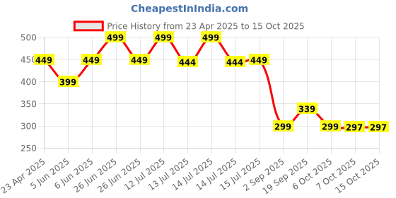 myntra.com DukieKooky Kids Cateye Sunglasses with Polarised and UV Protected Lens DKSG528A dukiekooky Price History Graph from 23 Apr 2025 to 14 Oct 2025