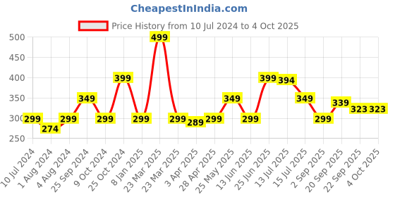 myntra.com DukieKooky Kids Cute & Adorable Camel Soft Toy dukiekooky Price History Graph from 10 Jul 2024 to 4 Oct 2025