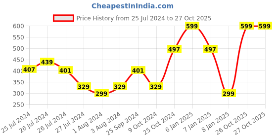 myntra.com DukieKooky Kids Doll Soft Toy dukiekooky Price History Graph from 25 Jul 2024 to 26 Oct 2025