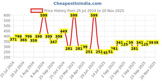 myntra.com DukieKooky Kids Duck Soft Toy dukiekooky Price History Graph from 25 Jul 2024 to 20 Nov 2025