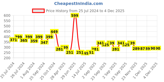 myntra.com DukieKooky Kids Duck With Teddy Bear Hood Soft Toy dukiekooky Price History Graph from 25 Jul 2024 to 4 Dec 2025