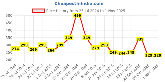 myntra.com DukieKooky Kids Easy Cleaning Guava Soft Toy dukiekooky Price History Graph from 25 Jul 2024 to 30 Oct 2025