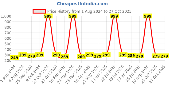 myntra.com DukieKooky Kids Grey Puppy Soft toy dukiekooky Price History Graph from 1 Aug 2024 to 27 Oct 2025