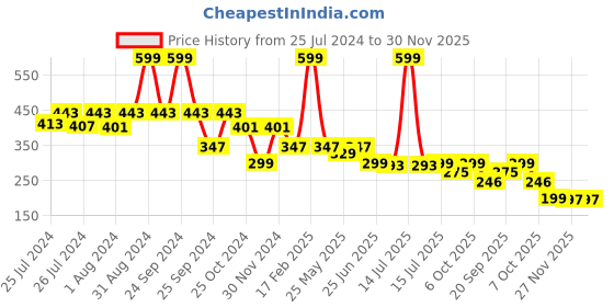 myntra.com DukieKooky Kids Heart Shape Aviator Sunglass With UV Protected Lens dukiekooky Price History Graph from 25 Jul 2024 to 29 Nov 2025