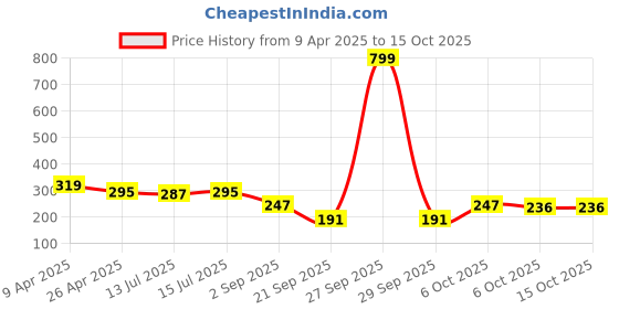 myntra.com DukieKooky Kids Lens & Round Sunglasses with UV Protected Lens DKSG392H dukiekooky Price History Graph from 9 Apr 2025 to 14 Oct 2025