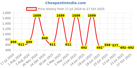 myntra.com DukieKooky Kids Multicoloured Pack of 2 Puppy Soft Toys dukiekooky Price History Graph from 17 Jul 2024 to 26 Oct 2025