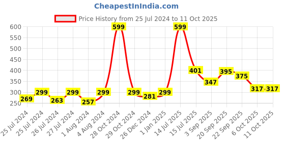 myntra.com DukieKooky Kids Number Printed Ball Soft Toy dukiekooky Price History Graph from 25 Jul 2024 to 11 Oct 2025
