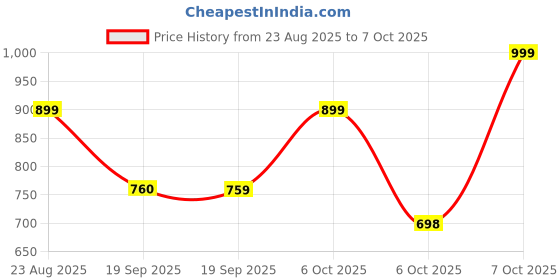 myntra.com DukieKooky Kids Other Sunglasses with Polarised and UV DKSG538B dukiekooky Price History Graph from 23 Aug 2025 to 4 Oct 2025