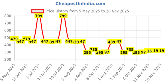 myntra.com DukieKooky Kids Oval Sunglasses with Polarised and UV Protected Lens DKSG526E dukiekooky Price History Graph from 5 May 2025 to 28 Nov 2025