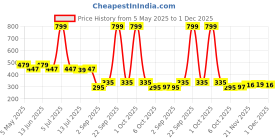 myntra.com DukieKooky Kids Oval Sunglasses with Polarised and UV Protected Lens DKSG526G dukiekooky Price History Graph from 5 May 2025 to 1 Dec 2025