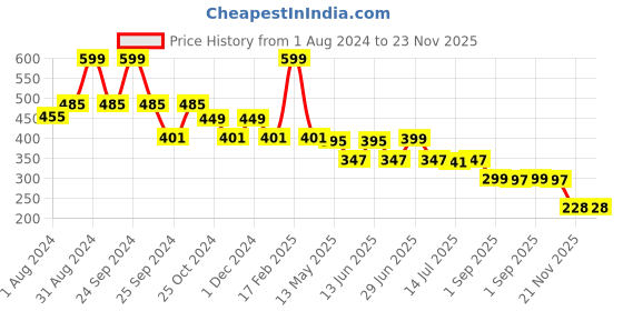 myntra.com DukieKooky Kids Oversized Sunglass With UV Protected Lens DKSG466E dukiekooky Price History Graph from 1 Aug 2024 to 21 Nov 2025
