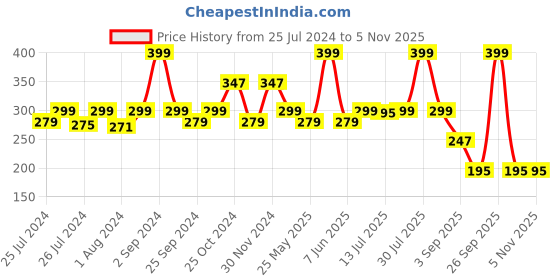 myntra.com DukieKooky Kids Oversized Sunglasses with UV Protected Lens DKSG443D dukiekooky Price History Graph from 25 Jul 2024 to 2 Nov 2025