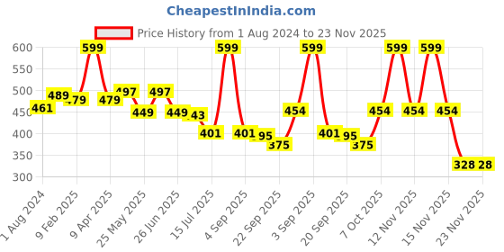 myntra.com DukieKooky Kids  Pair Of Teddy Bear With Heart Basket dukiekooky Price History Graph from 1 Aug 2024 to 23 Nov 2025
