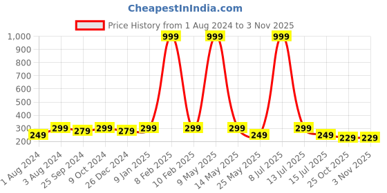 myntra.com DukieKooky Kids Pink & White Small Octopus Soft Toy dukiekooky Price History Graph from 1 Aug 2024 to 2 Nov 2025
