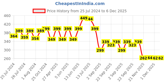 myntra.com DukieKooky Kids Polyfill Animals & Birds Soft Toys and Dolls dukiekooky Price History Graph from 25 Jul 2024 to 5 Dec 2025