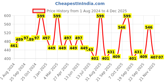 myntra.com DukieKooky Kids Polyfill Animals and Birds Soft Toys and Dolls dukiekooky Price History Graph from 1 Aug 2024 to 4 Dec 2025