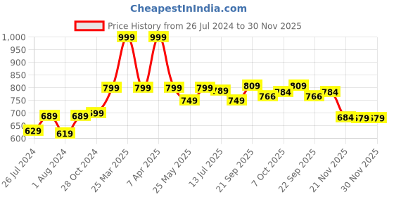 myntra.com DukieKooky Kids Polyfill Doll Soft Toys and Dolls dukiekooky Price History Graph from 26 Jul 2024 to 29 Nov 2025