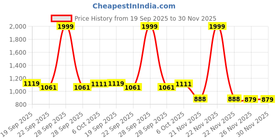 myntra.com DukieKooky Kids Polyfill Soft Stuffed Buzzy Teddy Bear Plush Toy dukiekooky Price History Graph from 19 Sep 2025 to 29 Nov 2025