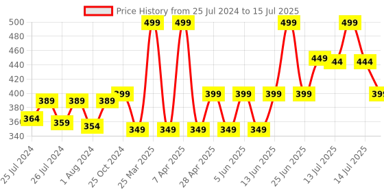 myntra.com DukieKooky Kids Polyfill Soft Toys and Dolls dukiekooky Price History Graph from 25 Jul 2024 to 15 Jul 2025