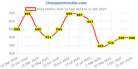 myntra.com DukieKooky Kids Polyfill Soft Toys and Dolls dukiekooky Price History Graph from 14 Sep 2024 to 4 Oct 2025