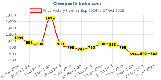 myntra.com DukieKooky Kids Polyfill Teddy Bears Soft Toys and Dolls dukiekooky Price History Graph from 15 Sep 2024 to 27 Oct 2025