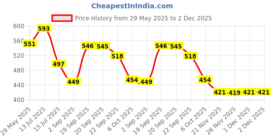 myntra.com DukieKooky Kids Polyfill Teddy Bears Soft Toys and Dolls dukiekooky Price History Graph from 29 May 2025 to 1 Dec 2025