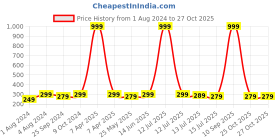 myntra.com DukieKooky Kids Puppy Soft Toy dukiekooky Price History Graph from 1 Aug 2024 to 27 Oct 2025