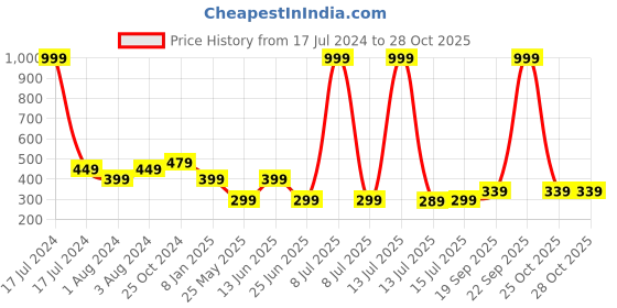 myntra.com DukieKooky Kids Purple Grapes Embellished Soft Toy Bag dukiekooky Price History Graph from 17 Jul 2024 to 27 Oct 2025