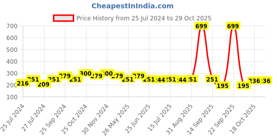 myntra.com DukieKooky Kids Purple Lens & Pink Sunglass with UV Protected Lens-DKSG345e dukiekooky Price History Graph from 25 Jul 2024 to 29 Oct 2025