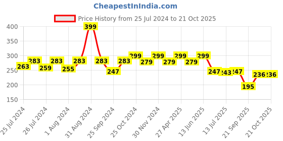 myntra.com DukieKooky Kids Rectangle Sunglasses with UV Protected Lens DKSG413F dukiekooky Price History Graph from 25 Jul 2024 to 19 Oct 2025