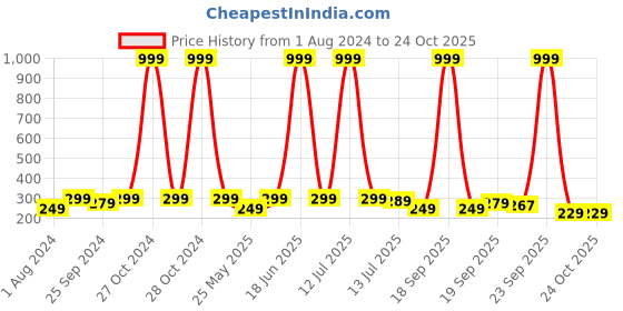 myntra.com DukieKooky Kids Red & White Small Octopus Soft Toy dukiekooky Price History Graph from 1 Aug 2024 to 23 Oct 2025