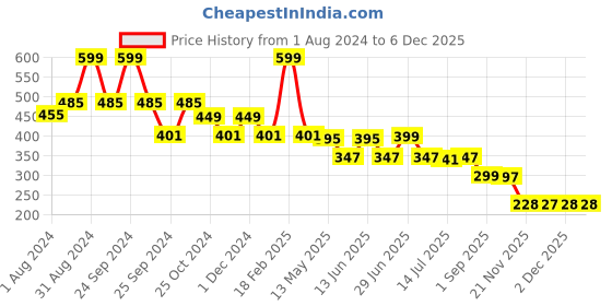 myntra.com DukieKooky Kids Round Sunglass with UV Protected Lens DKSG462F dukiekooky Price History Graph from 1 Aug 2024 to 5 Dec 2025