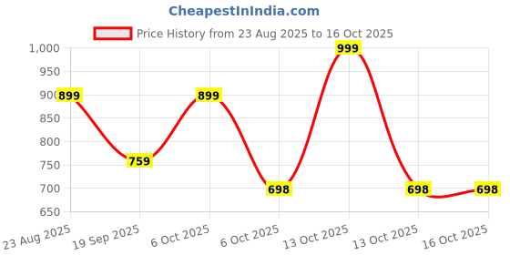 myntra.com DukieKooky Kids Round Sunglasses with Polarised and UV DKSG538C dukiekooky Price History Graph from 23 Aug 2025 to 16 Oct 2025